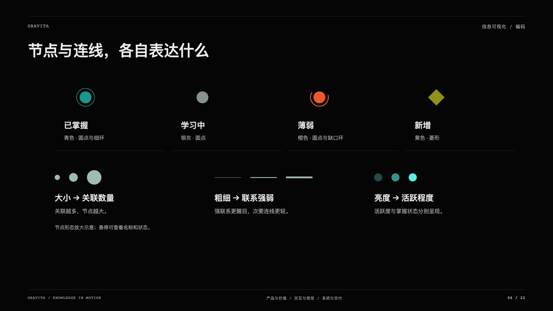 Gravita 引力笔记：节点与连线，各自表达什么
