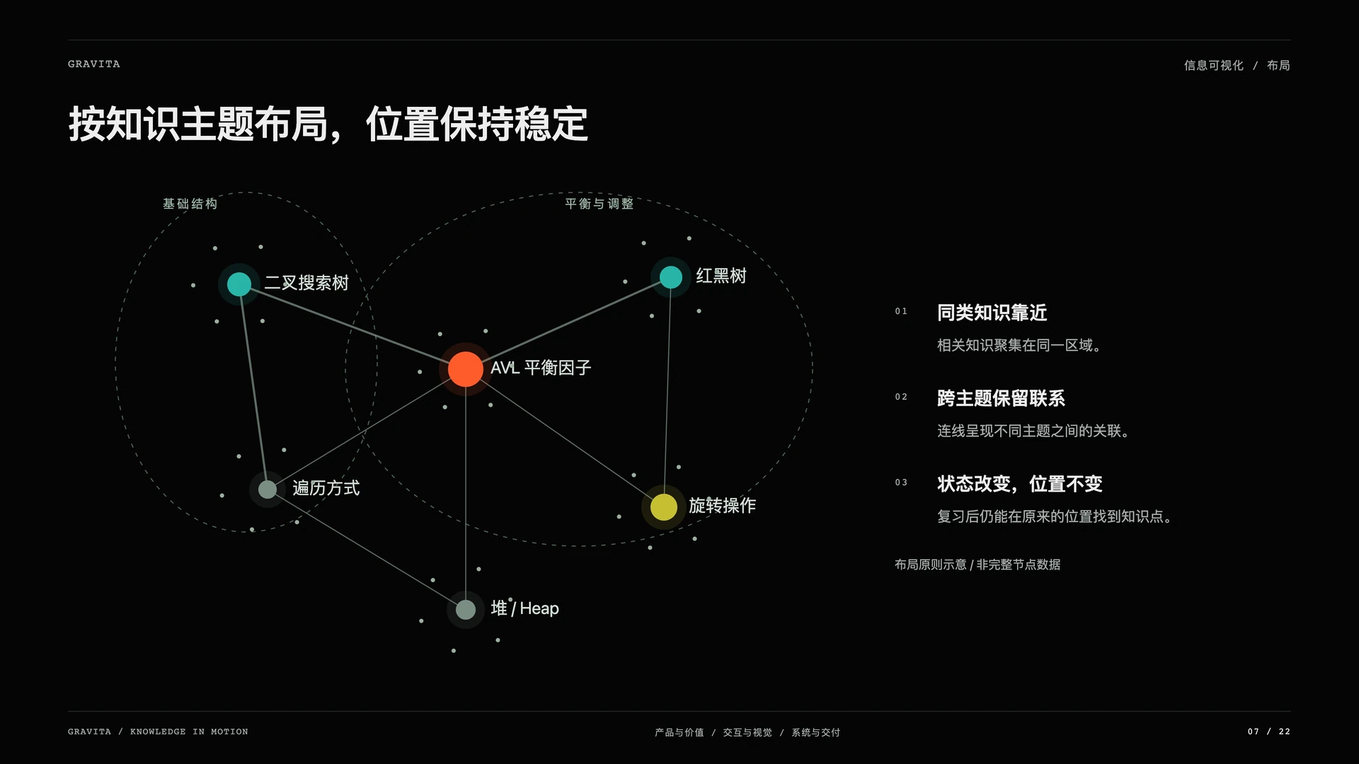 Gravita 引力笔记:按知识主题布局,位置保持稳定
